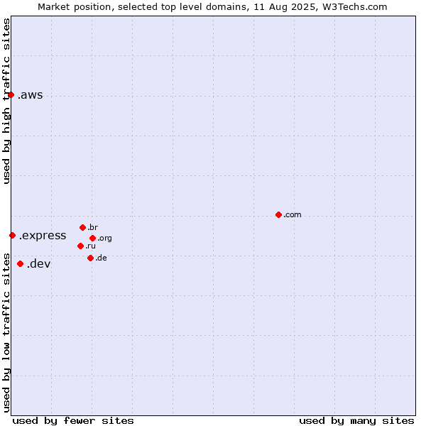 Market position of .dev (Dev, projects in development) vs. .express (Express) vs. .aws (Amazon Web Services brand)