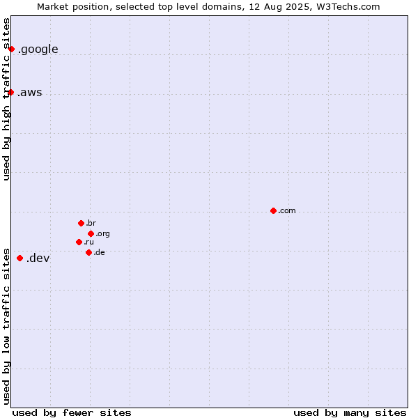 Market position of .dev (Dev, projects in development) vs. .google (Google brand) vs. .aws (Amazon Web Services brand)