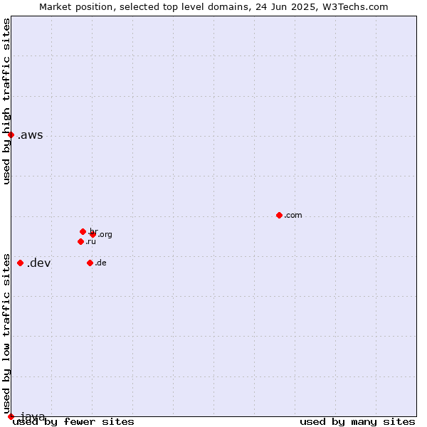 Market position of .dev (Dev, projects in development) vs. .aws (Amazon Web Services brand) vs. .java (Java programming language)