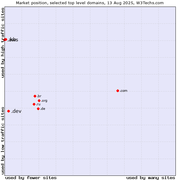 Market position of .dev (Dev, projects in development) vs. .kh (Cambodia) vs. .aws (Amazon Web Services brand)