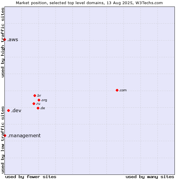 Market position of .dev (Dev, projects in development) vs. .management (Management) vs. .aws (Amazon Web Services brand)