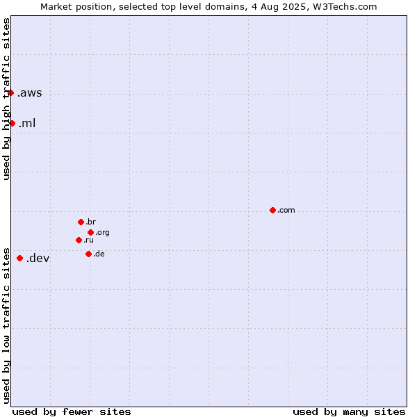 Market position of .dev (Dev, projects in development) vs. .ml (Mali) vs. .aws (Amazon Web Services brand)