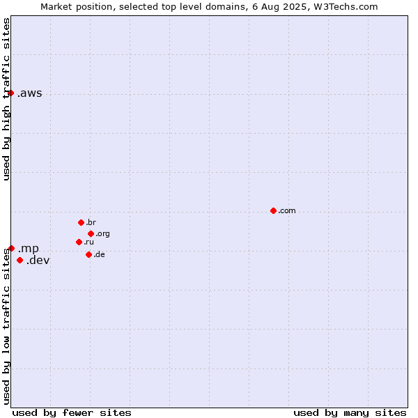 Market position of .dev (Dev, projects in development) vs. .mp (Northern Mariana Islands) vs. .aws (Amazon Web Services brand)