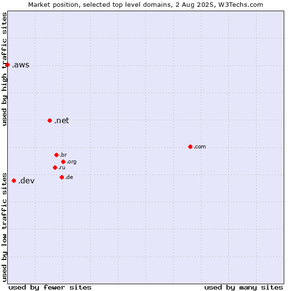 Market position of .net (Network providers) vs. .dev (Dev, projects in development) vs. .aws (Amazon Web Services brand)