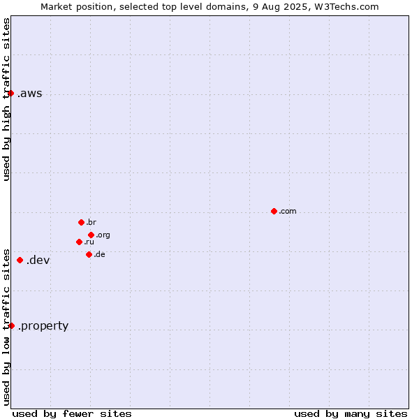 Market position of .dev (Dev, projects in development) vs. .property (Property) vs. .aws (Amazon Web Services brand)