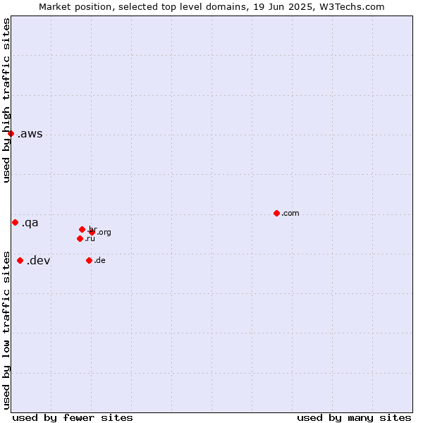 Market position of .dev (Dev, projects in development) vs. .qa (Qatar) vs. .aws (Amazon Web Services brand)
