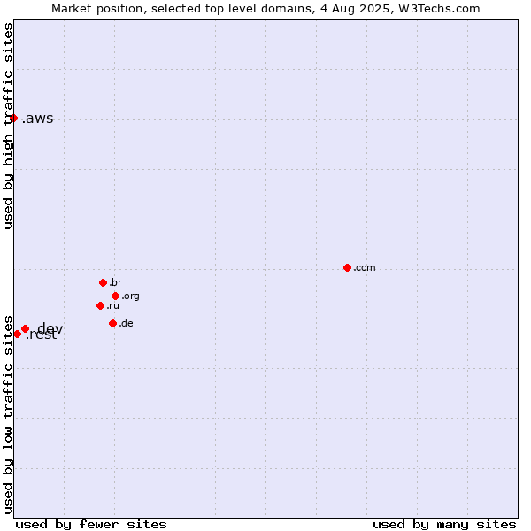 Market position of .dev (Dev, projects in development) vs. .rest (Restaurant industry) vs. .aws (Amazon Web Services brand)