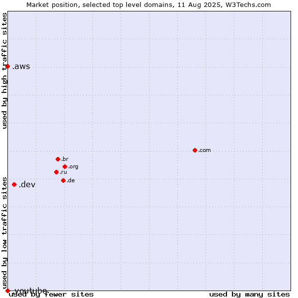 Market position of .dev (Dev, projects in development) vs. .aws (Amazon Web Services brand) vs. .youtube (YouTube brand)