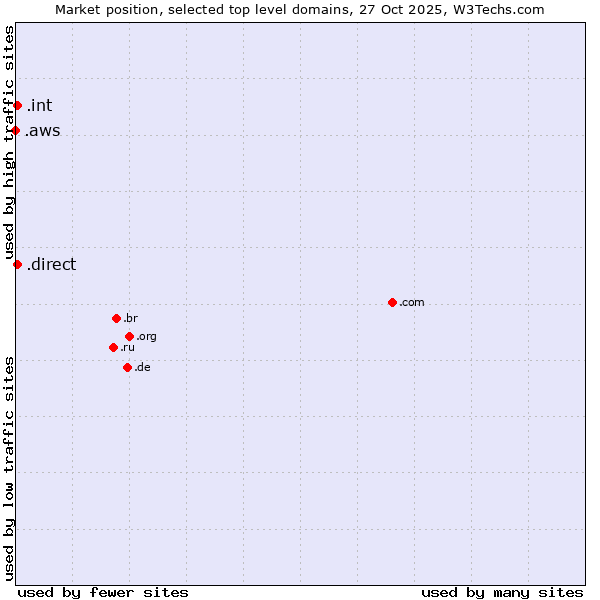 Market position of .direct (Direct) vs. .int (International government treaties) vs. .aws (Amazon Web Services brand)