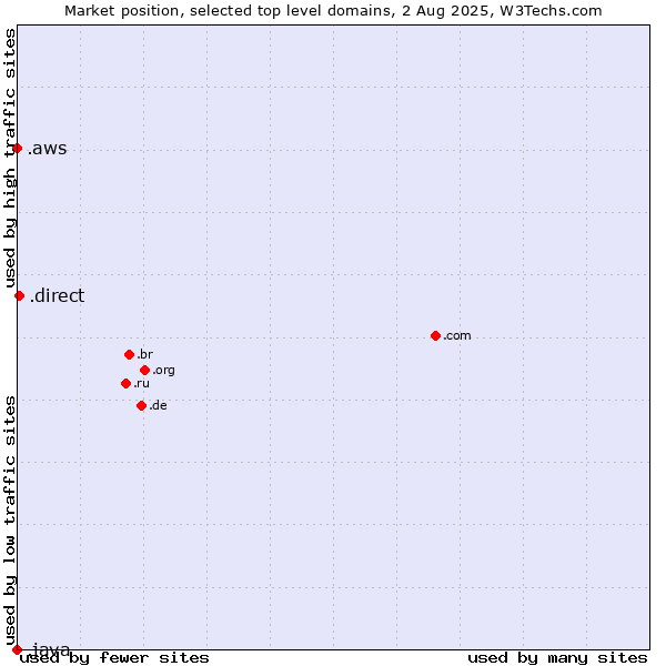 Market position of .direct (Direct) vs. .aws (Amazon Web Services brand) vs. .java (Java programming language)