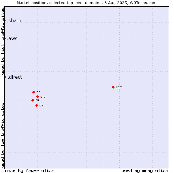 Market position of .direct (Direct) vs. .aws (Amazon Web Services brand) vs. .sharp (Sharp brand)