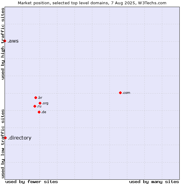 Market position of .directory (Directory) vs. .aws (Amazon Web Services brand)
