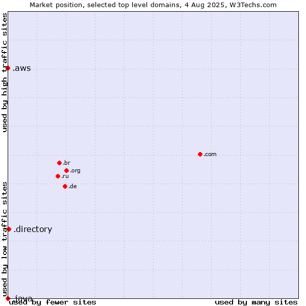 Market position of .directory (Directory) vs. .aws (Amazon Web Services brand) vs. .java (Java programming language)