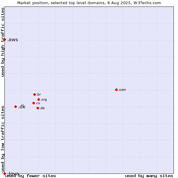 Market position of .dk (Denmark) vs. .aws (Amazon Web Services brand) vs. .java (Java programming language)