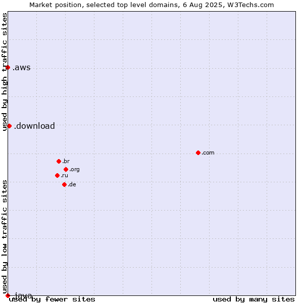 Market position of .download (Download) vs. .aws (Amazon Web Services brand) vs. .java (Java programming language)