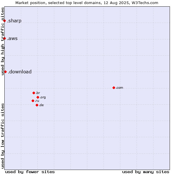 Market position of .download (Download) vs. .aws (Amazon Web Services brand) vs. .sharp (Sharp brand)