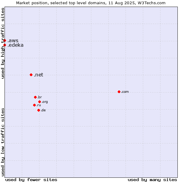 Market position of .net (Network providers) vs. .aws (Amazon Web Services brand) vs. .edeka (EDEKA brand)