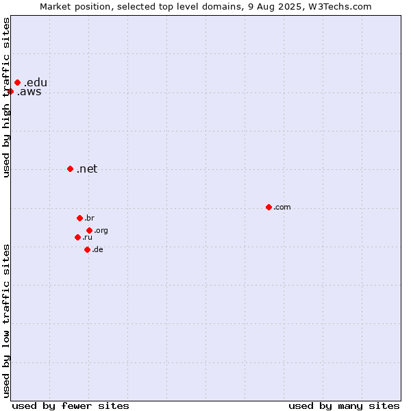 Market position of .net (Network providers) vs. .edu (United States educational institutes) vs. .aws (Amazon Web Services brand)