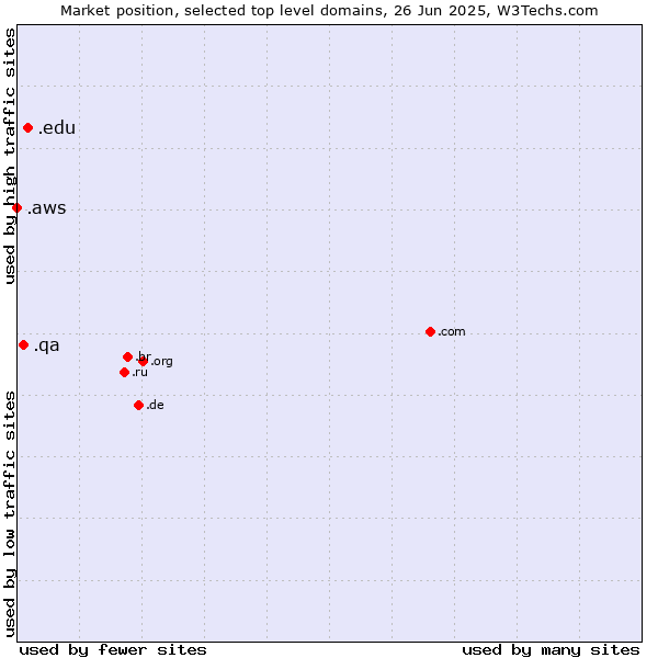 Market position of .edu (United States educational institutes) vs. .qa (Qatar) vs. .aws (Amazon Web Services brand)