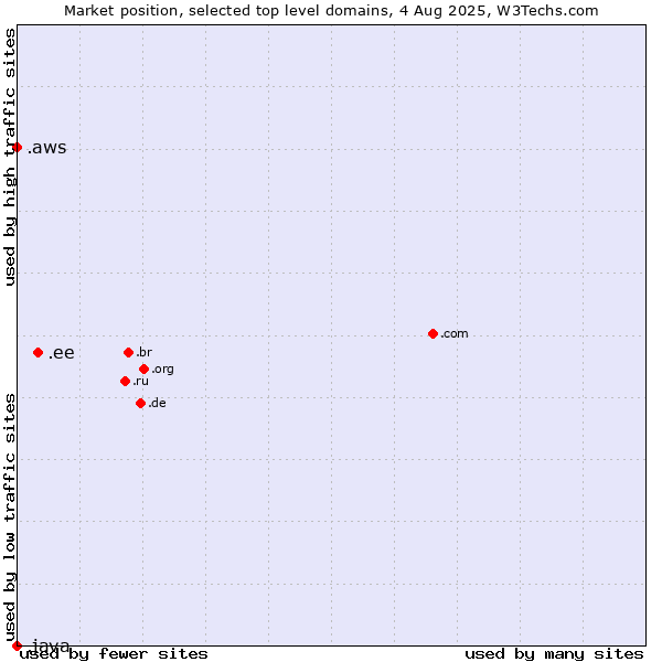 Market position of .ee (Estonia) vs. .aws (Amazon Web Services brand) vs. .java (Java programming language)