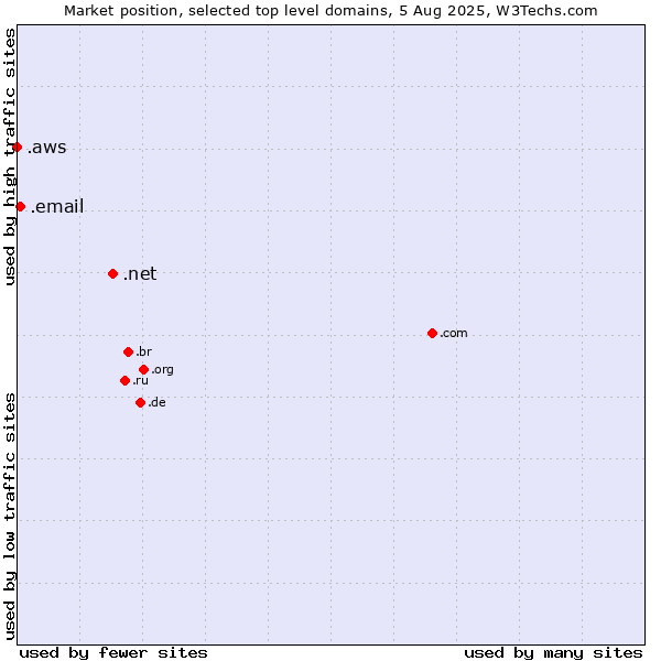 Market position of .net (Network providers) vs. .email (Email) vs. .aws (Amazon Web Services brand)