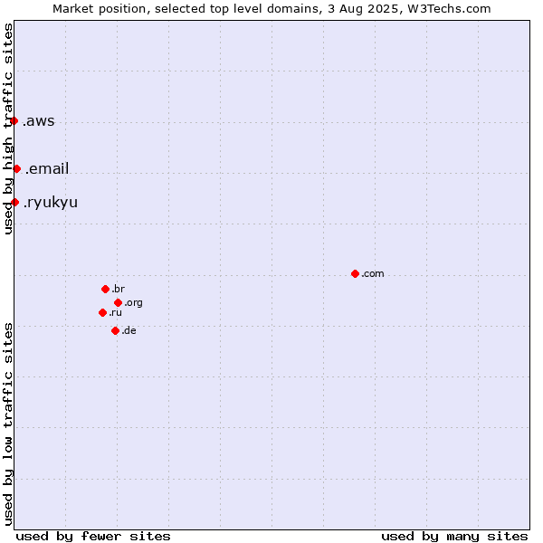 Market position of .email (Email) vs. .ryukyu (Ryukyu, region of Okinawa, Japan) vs. .aws (Amazon Web Services brand)