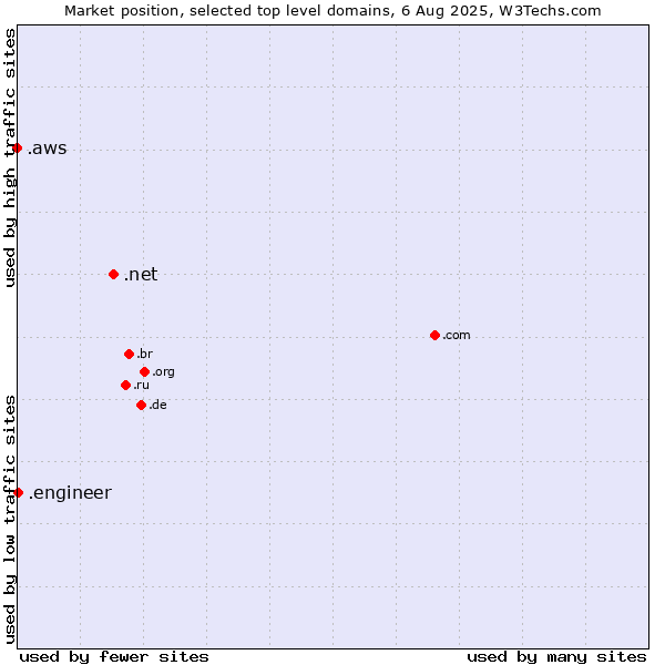 Market position of .net (Network providers) vs. .engineer (Engineer) vs. .aws (Amazon Web Services brand)