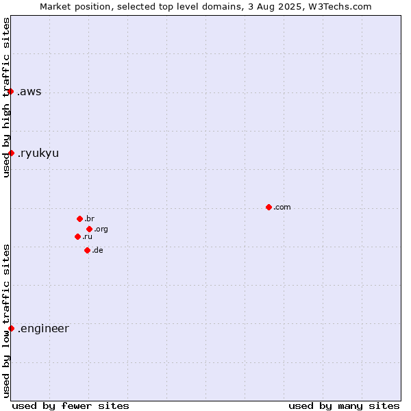 Market position of .engineer (Engineer) vs. .ryukyu (Ryukyu, region of Okinawa, Japan) vs. .aws (Amazon Web Services brand)