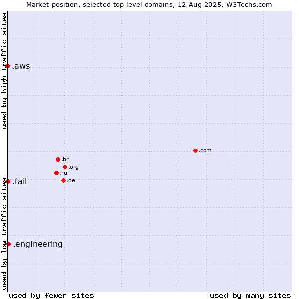 Market position of .engineering (Engineering) vs. .fail (Fail) vs. .aws (Amazon Web Services brand)