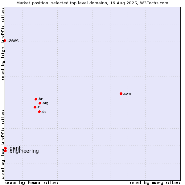 Market position of .gent (City of Gent, Belgium) vs. .engineering (Engineering) vs. .aws (Amazon Web Services brand)