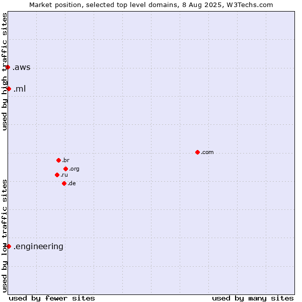 Market position of .ml (Mali) vs. .engineering (Engineering) vs. .aws (Amazon Web Services brand)