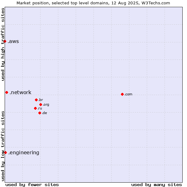 Market position of .network (Network) vs. .engineering (Engineering) vs. .aws (Amazon Web Services brand)