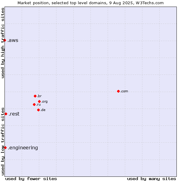 Market position of .rest (Restaurant industry) vs. .engineering (Engineering) vs. .aws (Amazon Web Services brand)