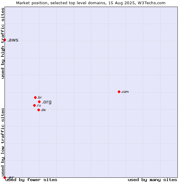 Market position of .org (Organizations) vs. .aws (Amazon Web Services brand) vs. .er (Eritrea)