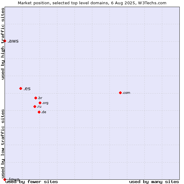 Market position of .es (Spain) vs. .aws (Amazon Web Services brand) vs. .java (Java programming language)