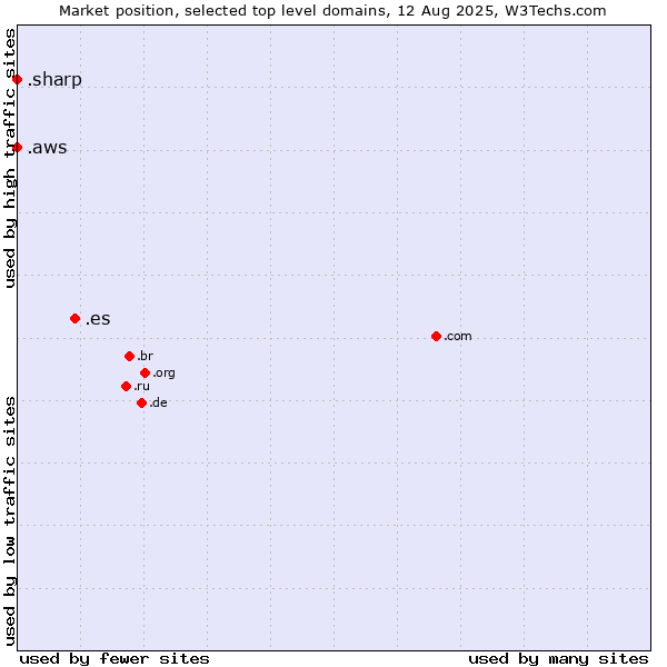 Market position of .es (Spain) vs. .aws (Amazon Web Services brand) vs. .sharp (Sharp brand)