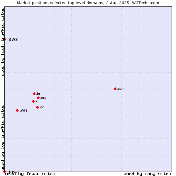 Market position of .eu (European Union) vs. .aws (Amazon Web Services brand) vs. .java (Java programming language)