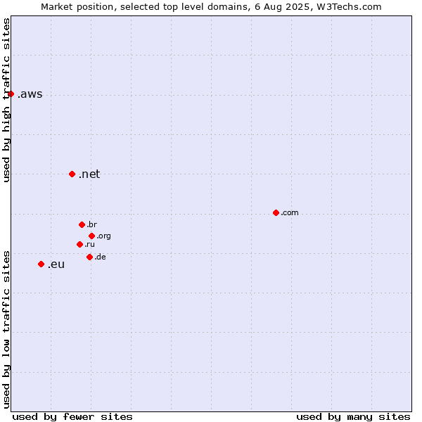 Market position of .net (Network providers) vs. .eu (European Union) vs. .aws (Amazon Web Services brand)