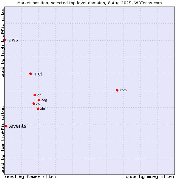 Market position of .net (Network providers) vs. .events (Events) vs. .aws (Amazon Web Services brand)
