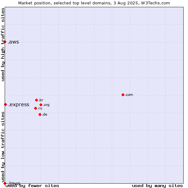 Market position of .express (Express) vs. .aws (Amazon Web Services brand) vs. .java (Java programming language)