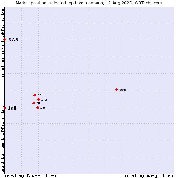 Market position of .fail (Fail) vs. .aws (Amazon Web Services brand)