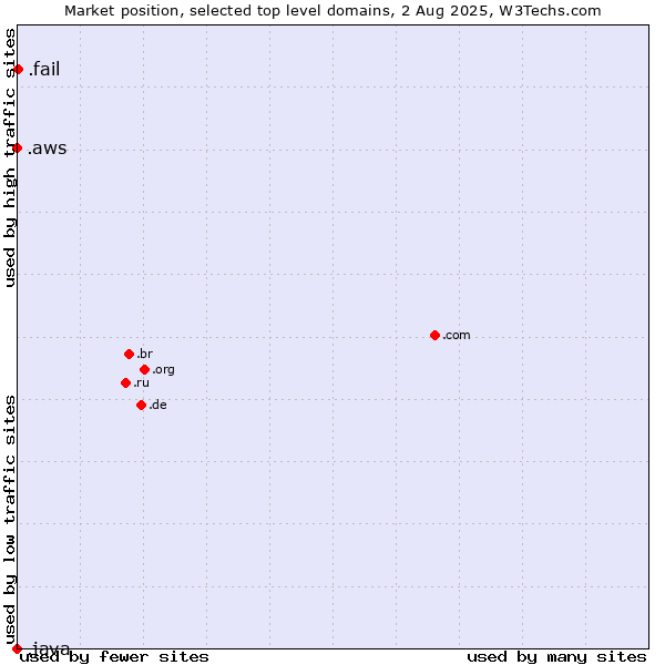 Market position of .fail (Fail) vs. .aws (Amazon Web Services brand) vs. .java (Java programming language)