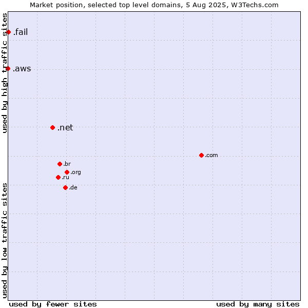 Market position of .net (Network providers) vs. .fail (Fail) vs. .aws (Amazon Web Services brand)