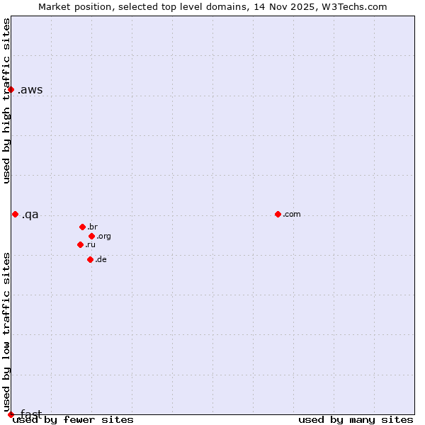 Market position of .qa (Qatar) vs. .aws (Amazon Web Services brand) vs. .fast (Fast)