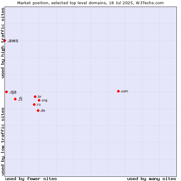 Market position of .fi (Finland) vs. .qa (Qatar) vs. .aws (Amazon Web Services brand)