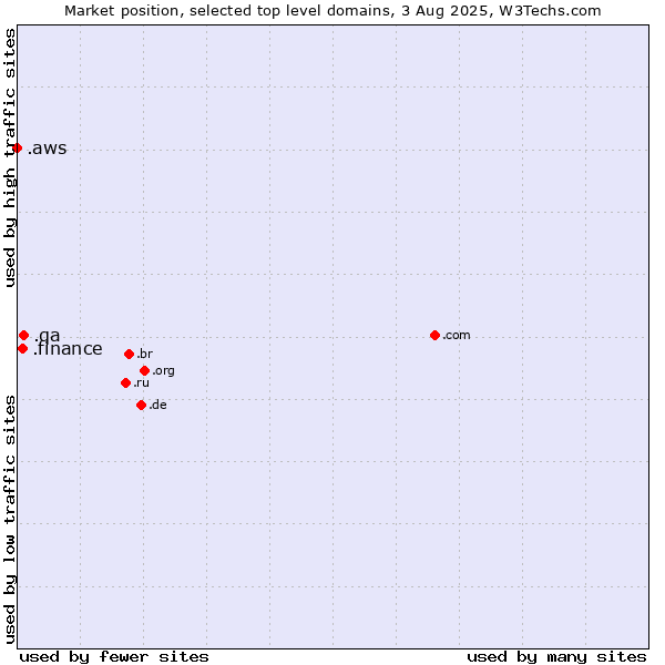 Market position of .qa (Qatar) vs. .finance (Finance) vs. .aws (Amazon Web Services brand)