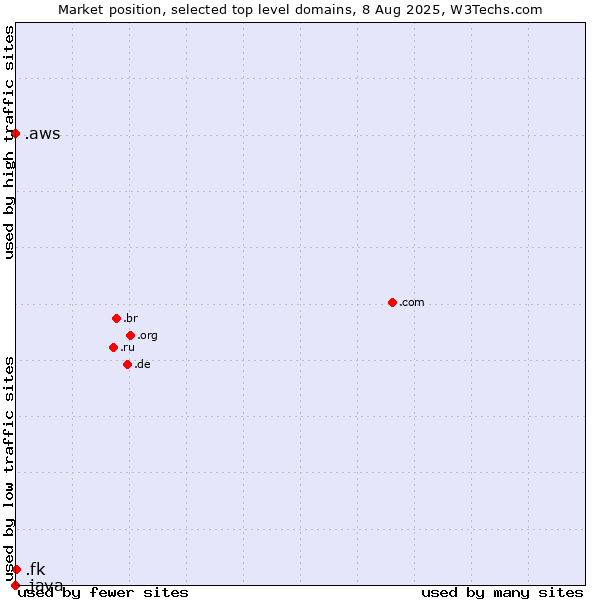 Market position of .fk (Falkland Islands (Islas Malvinas)) vs. .aws (Amazon Web Services brand) vs. .java (Java programming language)