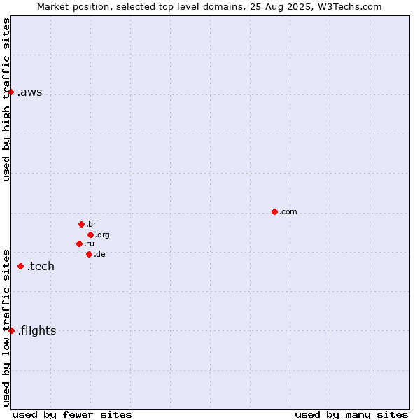 Market position of .tech (Tech) vs. .flights (Flights) vs. .aws (Amazon Web Services brand)