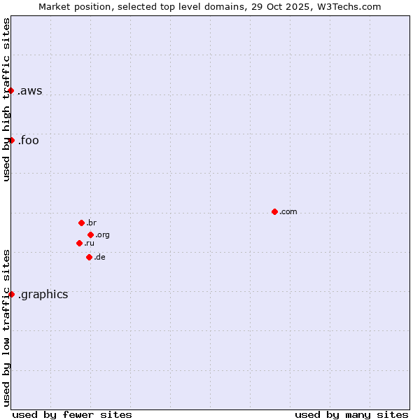 Market position of .graphics (Graphics) vs. .foo (Foo, used for prototyping and beta sites) vs. .aws (Amazon Web Services brand)