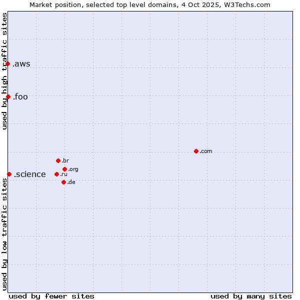 Market position of .science (Science) vs. .foo (Foo, used for prototyping and beta sites) vs. .aws (Amazon Web Services brand)
